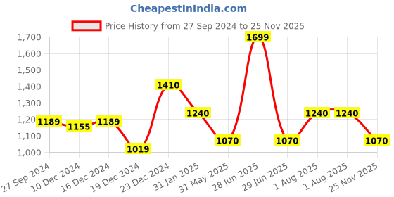 myntra.com Annabelle by Pantaloons Women High-Rise Trousers annabelle by pantaloons Price History Graph from 27 Sep 2024 to 25 Nov 2025