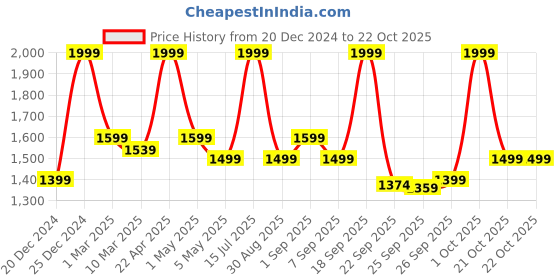 myntra.com Annabelle by Pantaloons Women Jumpsuit annabelle by pantaloons Price History Graph from 20 Dec 2024 to 22 Oct 2025