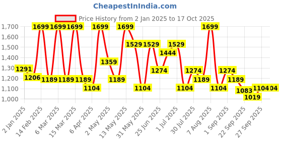 myntra.com Annabelle by Pantaloons Women Long Sleeves Printed Pullover annabelle by pantaloons Price History Graph from 2 Jan 2025 to 4 Oct 2025