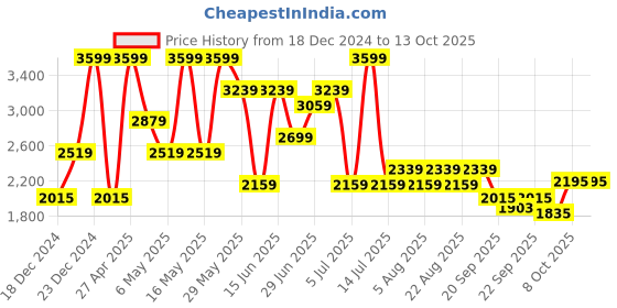 myntra.com Annabelle by Pantaloons Women Longline Open Front Jacket annabelle by pantaloons Price History Graph from 18 Dec 2024 to 13 Oct 2025