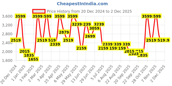 myntra.com Annabelle by Pantaloons Women Longline Tailored Jacket annabelle by pantaloons Price History Graph from 20 Dec 2024 to 1 Dec 2025