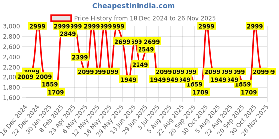 myntra.com Annabelle by Pantaloons Women Longline Tailored Jacket annabelle by pantaloons Price History Graph from 18 Dec 2024 to 25 Nov 2025