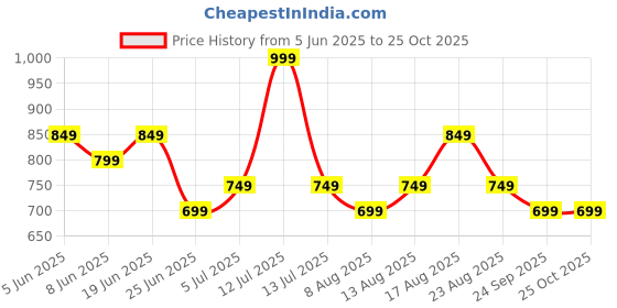 myntra.com Annabelle by Pantaloons Women Mandarin Collar Shirt Style Top annabelle by pantaloons Price History Graph from 5 Jun 2025 to 25 Oct 2025