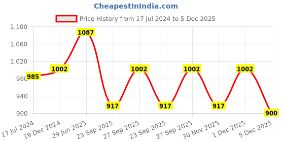 myntra.com Annabelle by Pantaloons Women Mid Rise Plain Tapered Fit Formal Trousers annabelle by pantaloons Price History Graph from 17 Jul 2024 to 5 Dec 2025
