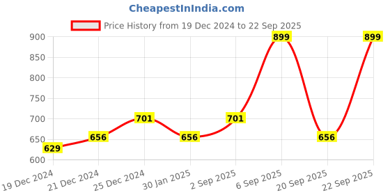 myntra.com Annabelle by Pantaloons Women Off White Solid Top annabelle by pantaloons Price History Graph from 19 Dec 2024 to 22 Sep 2025