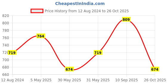 myntra.com Annabelle by Pantaloons Women Pink Solid Top annabelle by pantaloons Price History Graph from 12 Aug 2024 to 26 Oct 2025