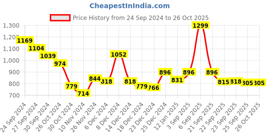 myntra.com Annabelle by Pantaloons Women Pink Sweater Pullover annabelle by pantaloons Price History Graph from 24 Sep 2024 to 26 Oct 2025