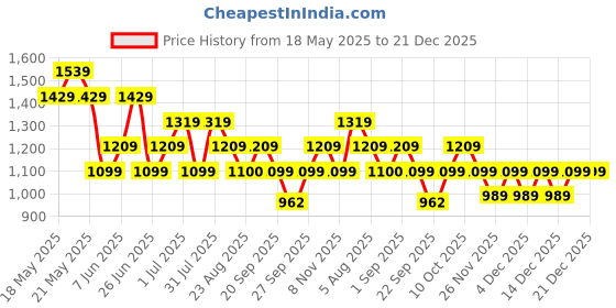 myntra.com Annabelle by Pantaloons Women Print A-Line Dress annabelle by pantaloons Price History Graph from 18 May 2025 to 21 Dec 2025