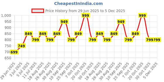 myntra.com Annabelle by Pantaloons Women Printed Casual Top annabelle by pantaloons Price History Graph from 29 Jun 2025 to 5 Dec 2025