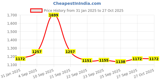 myntra.com Annabelle by Pantaloons Women Red Solid A-Line Dress annabelle by pantaloons Price History Graph from 31 Jan 2025 to 26 Oct 2025