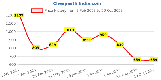 myntra.com Annabelle by Pantaloons Women Roll-Up Sleeves Shirt Style Casual Top annabelle by pantaloons Price History Graph from 3 Feb 2025 to 29 Oct 2025