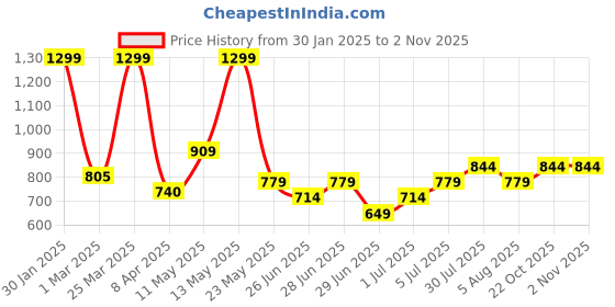 myntra.com Annabelle by Pantaloons Women Shirt Collar Cuffed Sleeves Top annabelle by pantaloons Price History Graph from 30 Jan 2025 to 2 Nov 2025