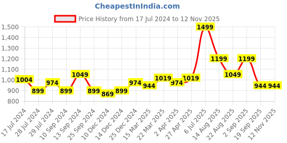 myntra.com Annabelle by Pantaloons Women Slim Fit Formal Trousers annabelle by pantaloons Price History Graph from 17 Jul 2024 to 10 Nov 2025