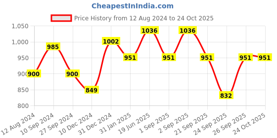myntra.com Annabelle by Pantaloons Women Slim Fit Mid-Rise Trousers annabelle by pantaloons Price History Graph from 12 Aug 2024 to 22 Oct 2025