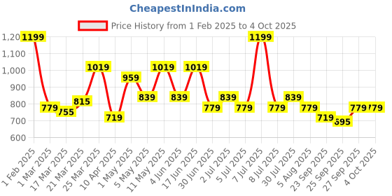 myntra.com Annabelle by Pantaloons Women Solid Casual Top annabelle by pantaloons Price History Graph from 1 Feb 2025 to 4 Oct 2025
