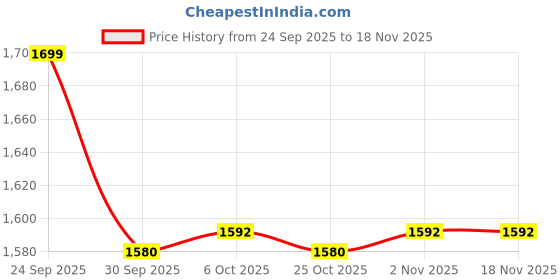 myntra.com Annabelle by Pantaloons Women Solid Self Design Shirt Collar Fit & Flare Midi Dress annabelle by pantaloons Price History Graph from 24 Sep 2025 to 18 Nov 2025