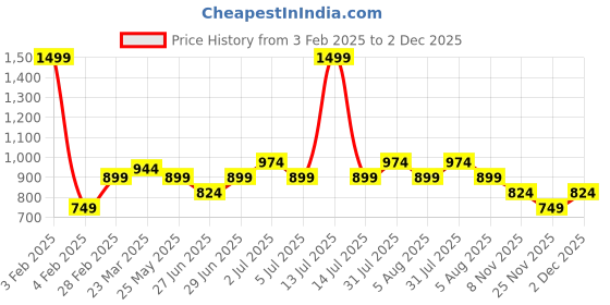 myntra.com Annabelle by Pantaloons Women Solid Square Neck Top annabelle by pantaloons Price History Graph from 3 Feb 2025 to 2 Dec 2025
