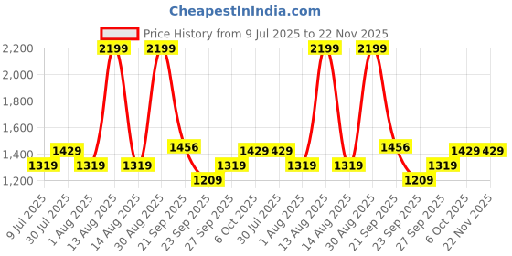 myntra.com Annabelle by Pantaloons Women Striped Basic Jumpsuit annabelle by pantaloons Price History Graph from 9 Jul 2025 to 22 Nov 2025