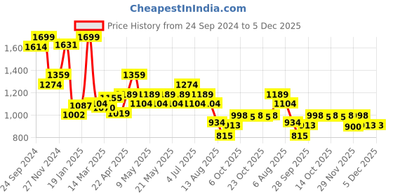 myntra.com Annabelle by Pantaloons Women Striped Flared High-Rise Pleated Trousers annabelle by pantaloons Price History Graph from 24 Sep 2024 to 5 Dec 2025