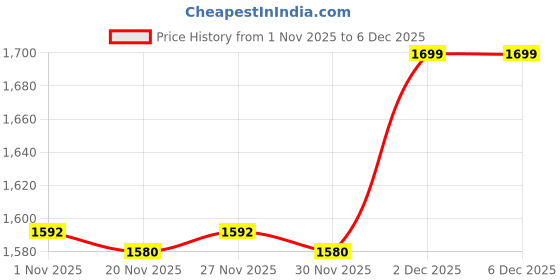 myntra.com Annabelle by Pantaloons Women Striped Polyester Pullover annabelle by pantaloons Price History Graph from 1 Nov 2025 to 4 Dec 2025