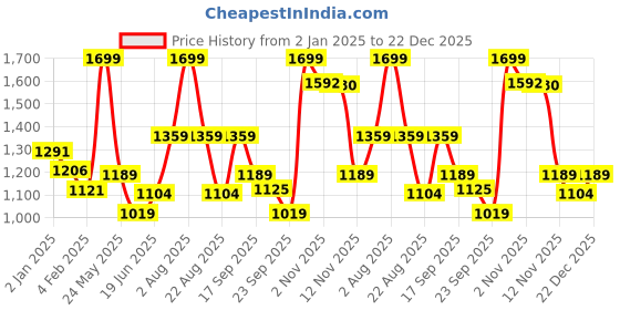 myntra.com Annabelle by Pantaloons Women Striped Pullover annabelle by pantaloons Price History Graph from 2 Jan 2025 to 22 Dec 2025