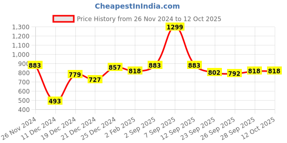 myntra.com Annabelle by Pantaloons Women  Teal Top annabelle by pantaloons Price History Graph from 26 Nov 2024 to 4 Oct 2025