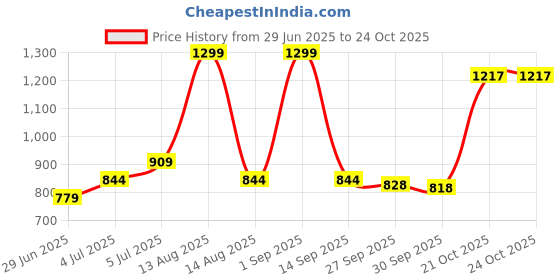 myntra.com Annabelle by Pantaloons Women Tie-Up Neck Shirt Style Top annabelle by pantaloons Price History Graph from 29 Jun 2025 to 22 Oct 2025