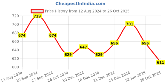 myntra.com Annabelle by Pantaloons Women Tie-Up Neck Top annabelle by pantaloons Price History Graph from 12 Aug 2024 to 26 Oct 2025