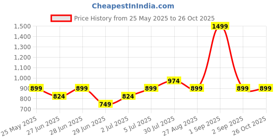 myntra.com Annabelle by Pantaloons Women Tie-Up Neck Top annabelle by pantaloons Price History Graph from 25 May 2025 to 26 Oct 2025