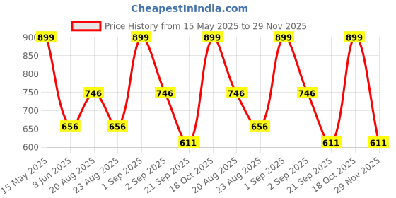 myntra.com Annabelle by Pantaloons Women Wine Red Geometric Print Keyhole Neck Cap Sleeves Top annabelle by pantaloons Price History Graph from 15 May 2025 to 29 Nov 2025