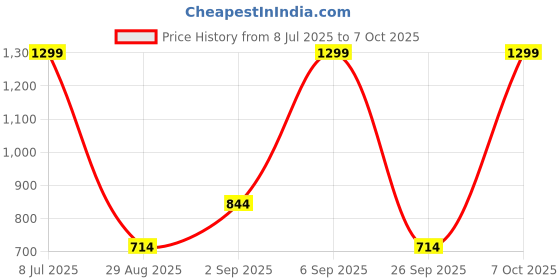 myntra.com Annabelle by Pantaloons Wrap Top annabelle by pantaloons Price History Graph from 8 Jul 2025 to 7 Oct 2025