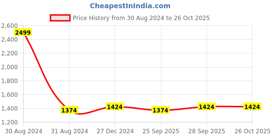 myntra.com Annabelle by Pantaloons Yellow A-Line Dress annabelle by pantaloons Price History Graph from 30 Aug 2024 to 25 Oct 2025