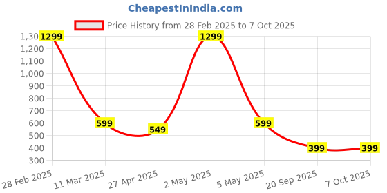 myntra.com annayema apparels ANNAYEMA APPARELSEmbroidery Flared Kurta annayema apparels Price History Graph from 28 Feb 2025 to 7 Oct 2025