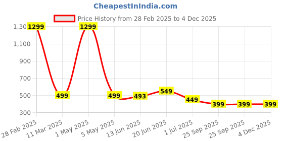 myntra.com annayema apparels ANNAYEMA APPARELSEmbroidery Straight Kurta annayema apparels Price History Graph from 28 Feb 2025 to 4 Dec 2025