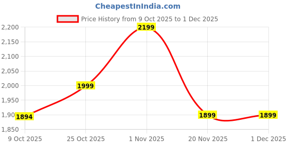 myntra.com ANNAYEMA APPARELS Bandhani Printed V-Neck Gotta Patti Pure Cotton Kurta Trousers & Dupatta annayema apparels Price History Graph from 9 Oct 2025 to 30 Nov 2025