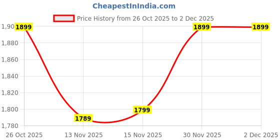 myntra.com ANNAYEMA APPARELS Embroidered Thread Work Pure Cotton Kurta With Trousers & Dupatta annayema apparels Price History Graph from 26 Oct 2025 to 2 Dec 2025
