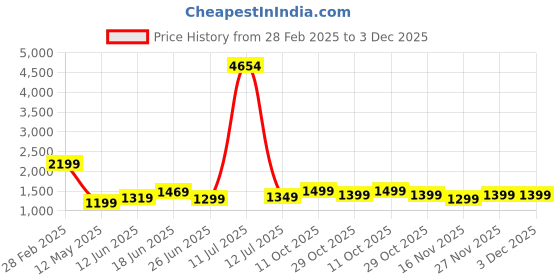 myntra.com ANNAYEMA APPARELS Floral Printed Mandarin Collar Pure Cotton A-Line Kurta with Palazzos annayema apparels Price History Graph from 28 Feb 2025 to 2 Dec 2025
