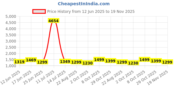myntra.com ANNAYEMA APPARELS Floral Printed Mandarin Collar Pure Cotton A-Line Kurta With Trouser annayema apparels Price History Graph from 12 Jun 2025 to 19 Nov 2025