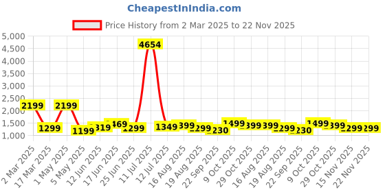 myntra.com ANNAYEMA APPARELS Floral Printed Panelled Pure Cotton A-Line Kurta with Trouser annayema apparels Price History Graph from 2 Mar 2025 to 22 Nov 2025