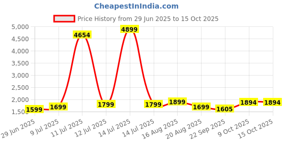 myntra.com ANNAYEMA APPARELS Floral Printed V-Neck Pure Cotton Kurta With Trousers & Dupatta annayema apparels Price History Graph from 29 Jun 2025 to 15 Oct 2025