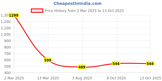 myntra.com ANNAYEMA APPARELS Geometric Printed Kimono Sleeves Kaftan Midi Dress annayema apparels Price History Graph from 2 Mar 2025 to 12 Oct 2025
