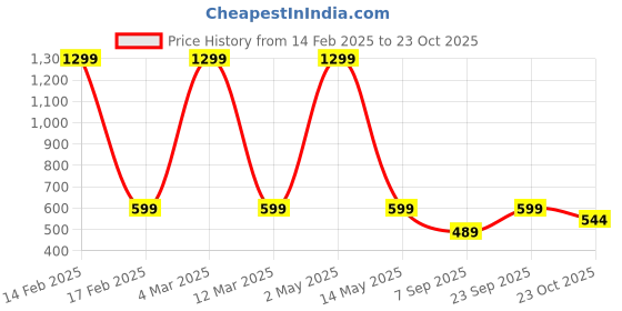 myntra.com ANNAYEMA APPARELS Women Embroidered Asymmetric Kaftan Kurta annayema apparels Price History Graph from 14 Feb 2025 to 23 Oct 2025