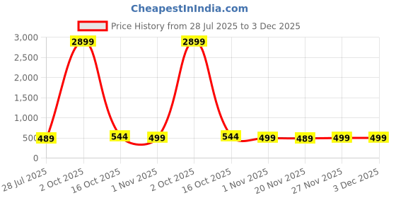 myntra.com ANNAYEMA APPARELS Women Embroidered Asymmetric Kaftan Kurta annayema apparels Price History Graph from 28 Jul 2025 to 3 Dec 2025