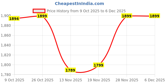 myntra.com ANNAYEMA APPARELS Women Ethnic Motifs Embroidered Cotton Kurta with Patiala & Dupatta annayema apparels Price History Graph from 9 Oct 2025 to 6 Dec 2025