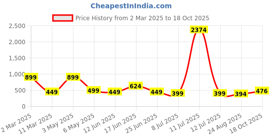 myntra.com ANNAYEMA APPARELS Women Ethnic Motifs Printed Naira Cut Kurta annayema apparels Price History Graph from 2 Mar 2025 to 18 Oct 2025