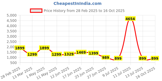 myntra.com ANNAYEMA APPARELS Women Floral Embroidered Regular Kurti with Salwar & With Dupatta annayema apparels Price History Graph from 28 Feb 2025 to 16 Oct 2025
