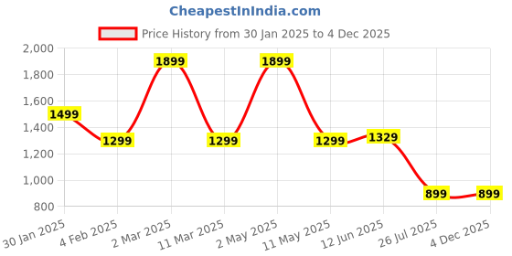 myntra.com ANNAYEMA APPARELS Women Floral Embroidered Regular Kurti with Salwar & With Dupatta annayema apparels Price History Graph from 30 Jan 2025 to 4 Dec 2025