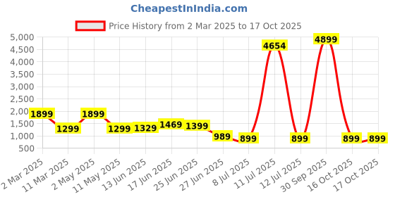 myntra.com ANNAYEMA APPARELS Women Floral Embroidered Regular Kurti with Salwar & With Dupatta annayema apparels Price History Graph from 2 Mar 2025 to 16 Oct 2025