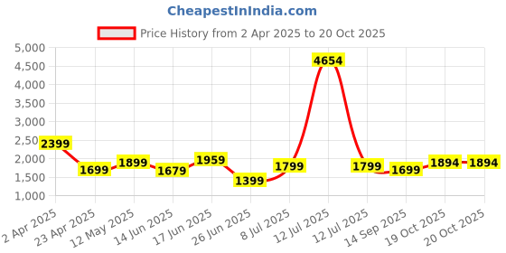 myntra.com ANNAYEMA APPARELS Women Floral Embroidered Regular Sequinned Pure Cotton Kurta with Pyjamas & With Dupatta annayema apparels Price History Graph from 2 Apr 2025 to 20 Oct 2025