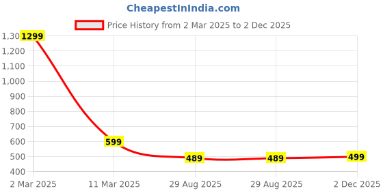 myntra.com ANNAYEMA APPARELS Women Floral Printed Floral Kurta annayema apparels Price History Graph from 2 Mar 2025 to 2 Dec 2025
